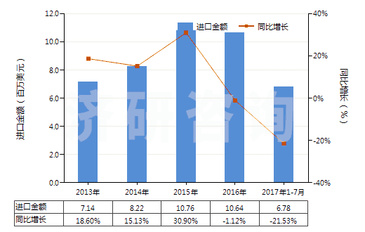 2013-2017年7月中國(guó)將鞋面條帶栓塞在鞋底上的鞋(橡膠或塑料制外底及鞋面)(HS64022000)進(jìn)口總額及增速統(tǒng)計(jì)